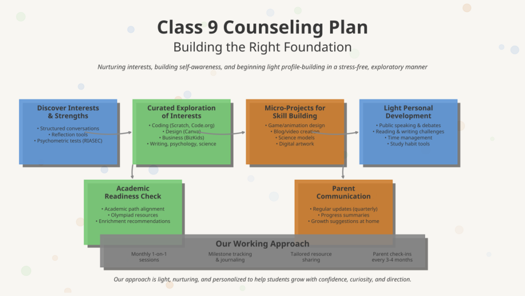 class 9 plan