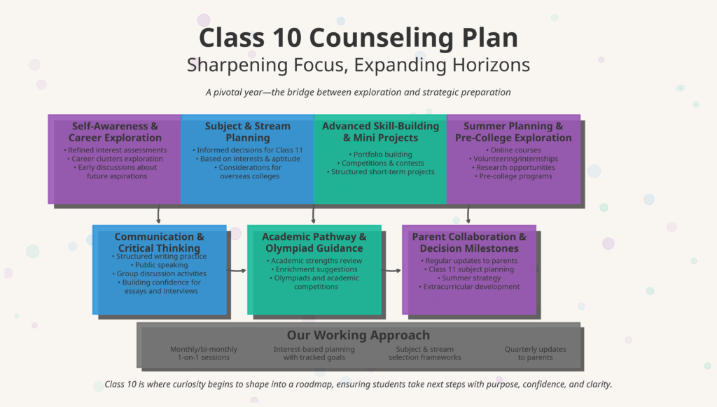 class10_counseling_plan_final