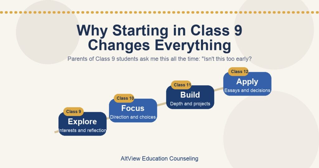 Featured image for Why Starting in Class 9 Changes Everything