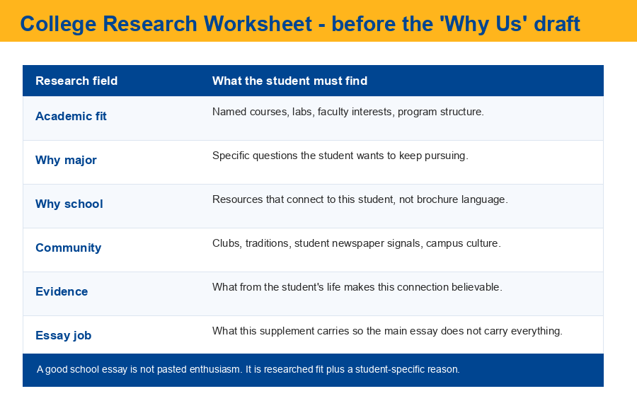 College research worksheet for supplemental essays