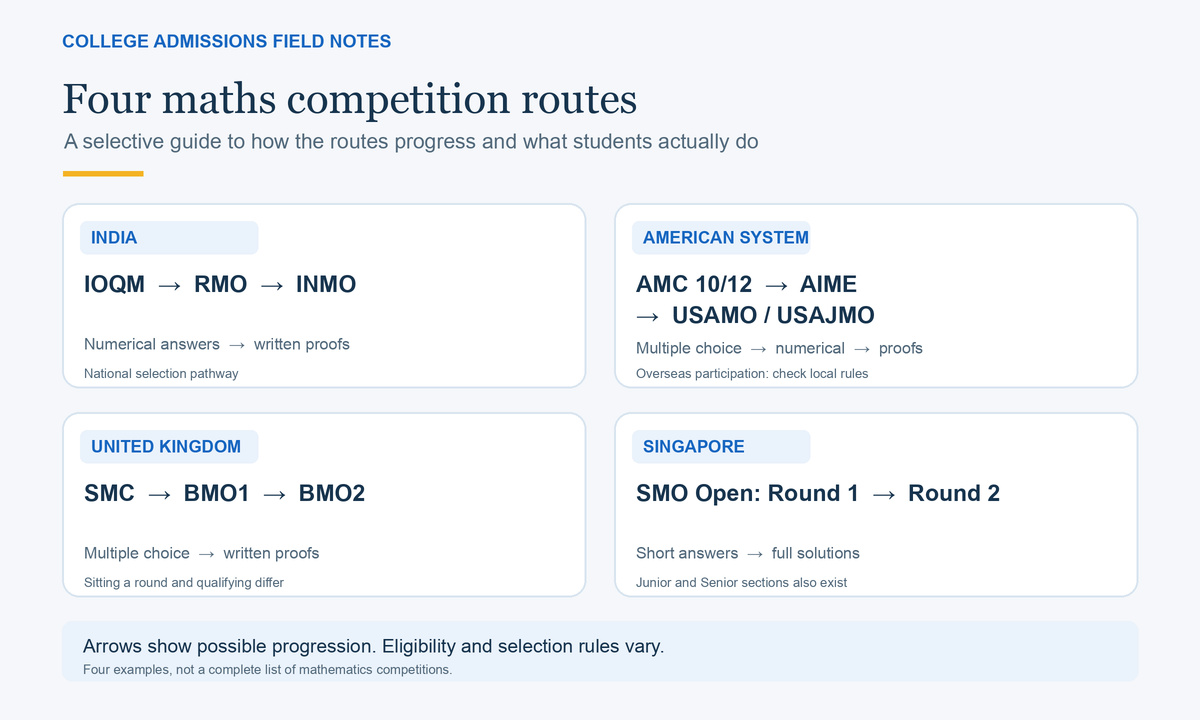 Overview of four maths competition routes: India IOQM to RMO to INMO; American AMC to AIME to USAMO or USAJMO; UK SMC to BMO1 to BMO2; and Singapore SMO Open rounds 1 and 2.